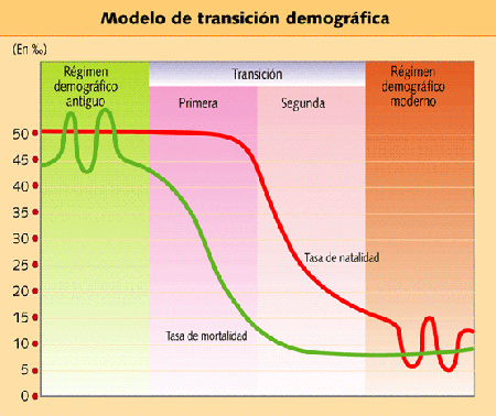 modelo de transición demogràfica